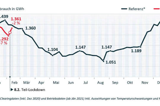 Winterliche Temperaturen daempfen Corona-Effekt auf Stromverbrauch.jpg